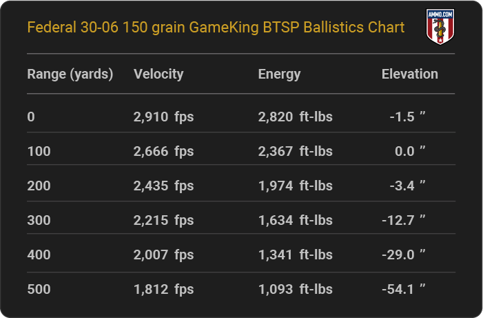 Federal 30-06 150 grain GameKing BTSP Ballistics table