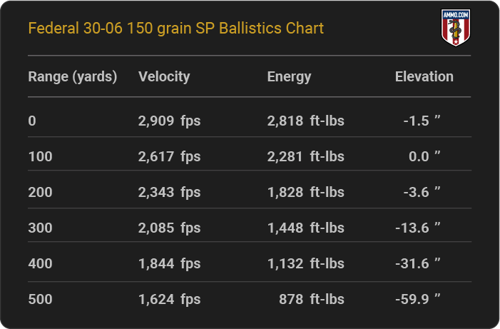Federal 30-06 150 grain SP Ballistics table