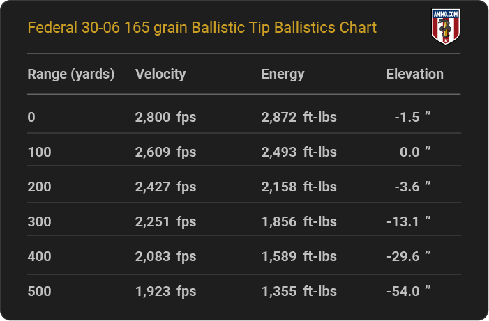 Federal 30-06 165 grain Ballistic Tip Ballistics table