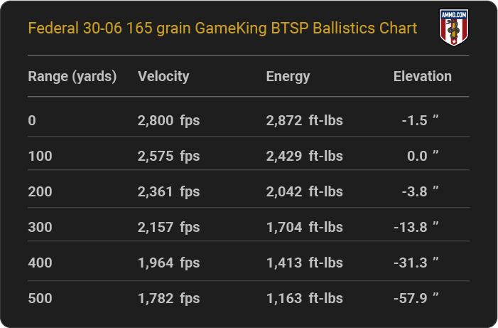 Federal 30-06 165 grain GameKing BTSP Ballistics table