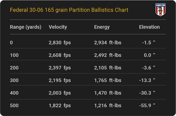 Federal 30-06 165 grain Partition Ballistics table