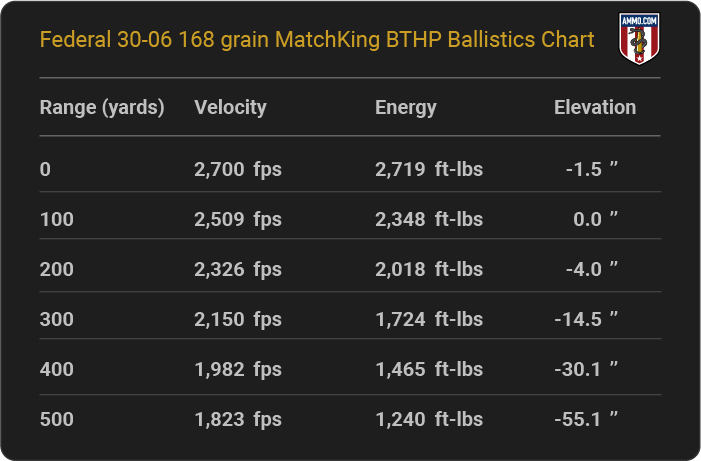 Federal 30-06 168 grain MatchKing BTHP Ballistics table
