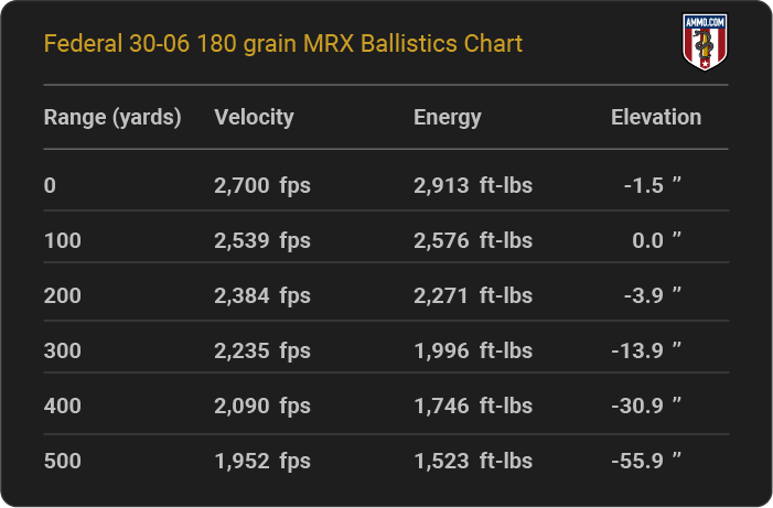 Federal 30-06 180 grain MRX Ballistics table