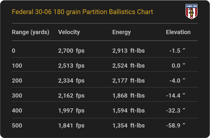 Federal 30-06 180 grain Partition Ballistics table