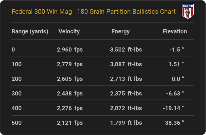 Federal 300 Win Mag 180 grain Partition Ballistics table
