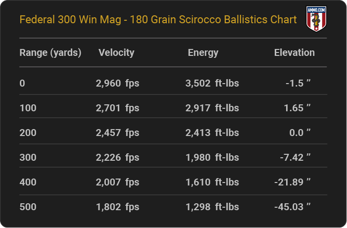 Federal 300 Win Mag 180 grain Scirocco Ballistics table