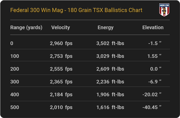 Federal 300 Win Mag 180 grain TSX Ballistics table