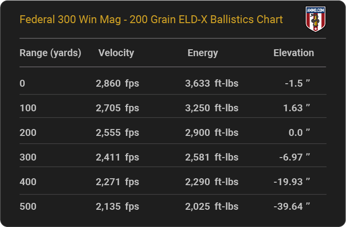 Federal 300 Win Mag 200 grain ELD-X Ballistics table