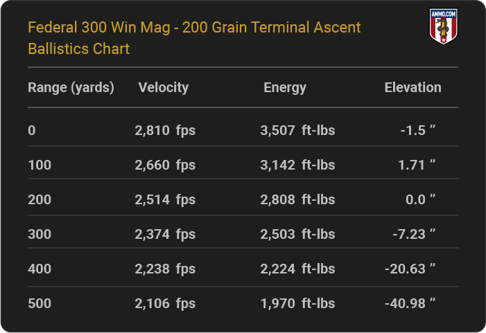 Federal 300 Win Mag 200 grain Terminal Ascent Ballistics table