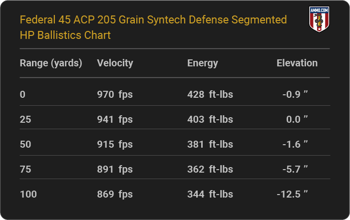Federal 45 ACP 205 grain Syntech Defense Segmented HP Ballistics table
