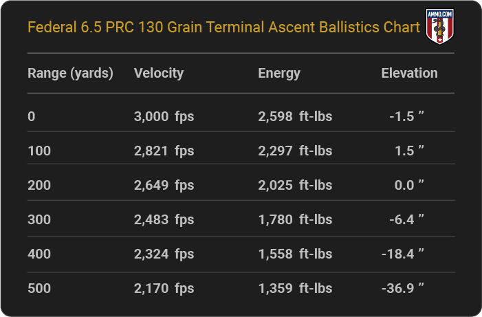 Federal 6.5 PRC 130 grain Terminal Ascent Ballistics table