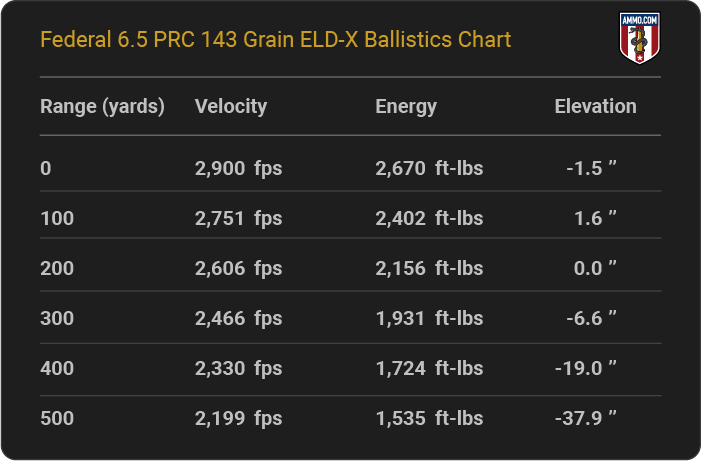 Federal 6.5 PRC 143 grain ELD-X Ballistics table