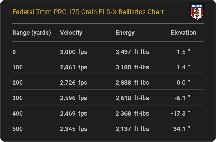 Federal 7mm PRC 175 grain ELD-X Ballistics table