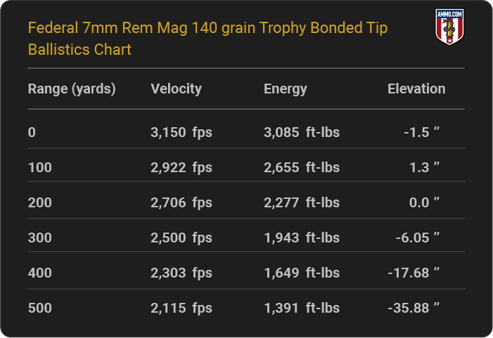 Federal 7mm Rem Mag 140 grain Trophy Bonded Tip Ballistics table
