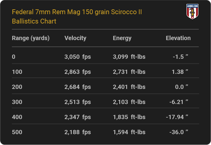 Federal 7mm Rem Mag 150 grain Scirocco II Ballistics table