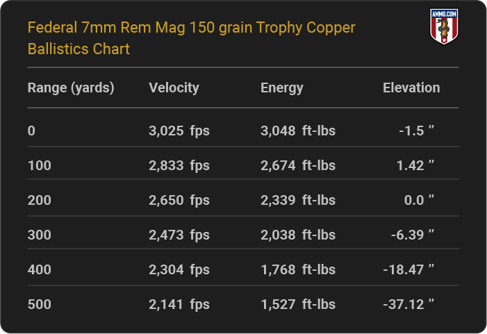 Federal 7mm Rem Mag 150 grain Trophy Copper Ballistics table