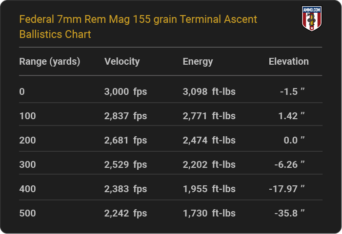 Federal 7mm Rem Mag 155 grain Terminal Ascent Ballistics table