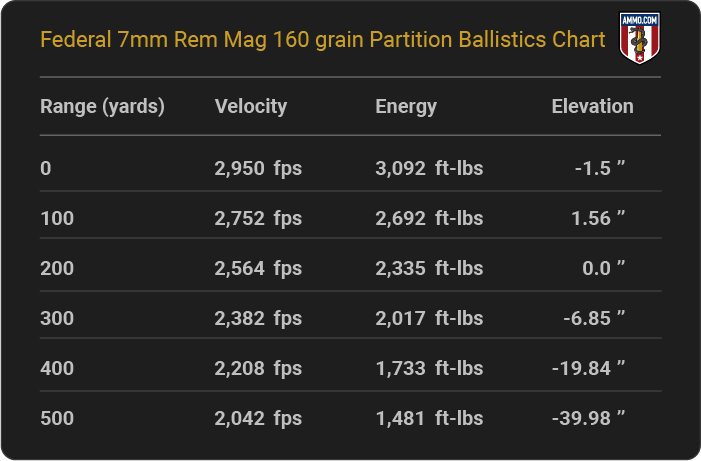 Federal 7mm Rem Mag 160 grain Partition Ballistics table