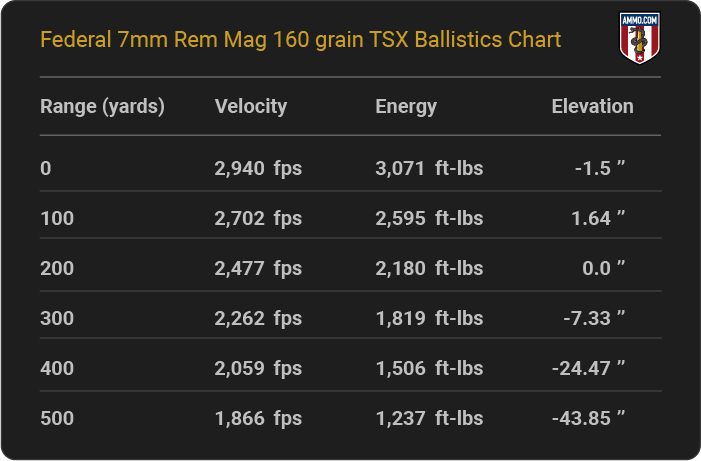 Federal 7mm Rem Mag 160 grain TSX Ballistics table