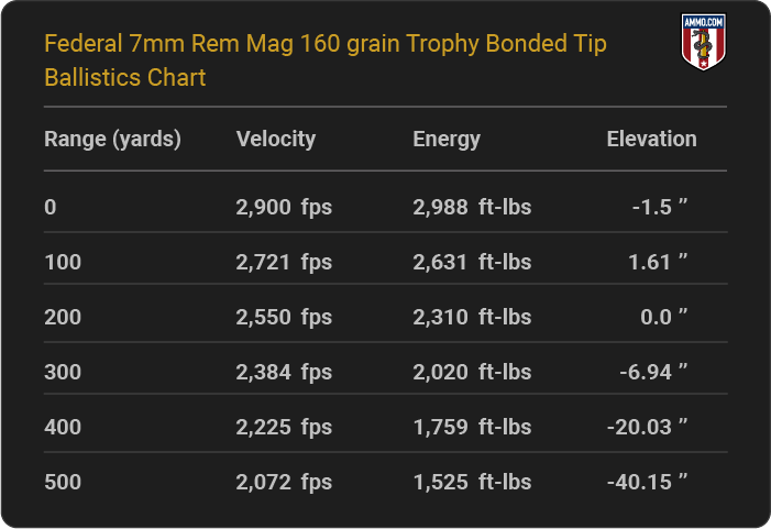 Federal 7mm Rem Mag 160 grain Trophy Bonded Tip Ballistics table