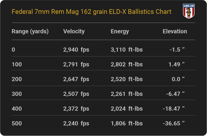 Federal 7mm Rem Mag 162 grain ELD-X Ballistics table