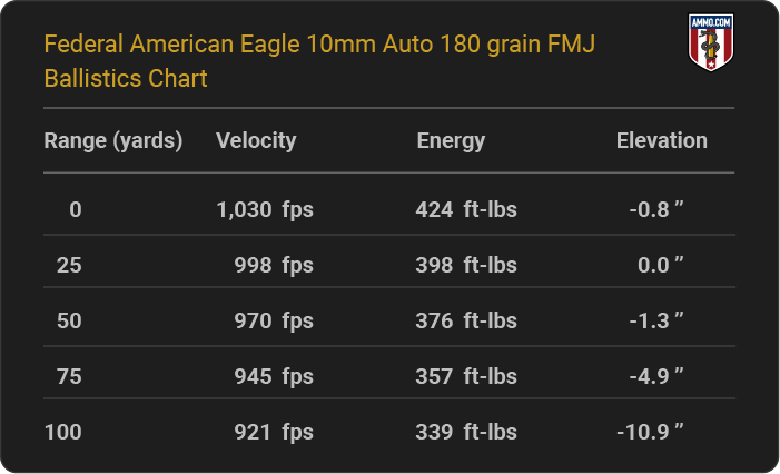 Federal American Eagle 10mm Auto 180 grain FMJ Ballistics table