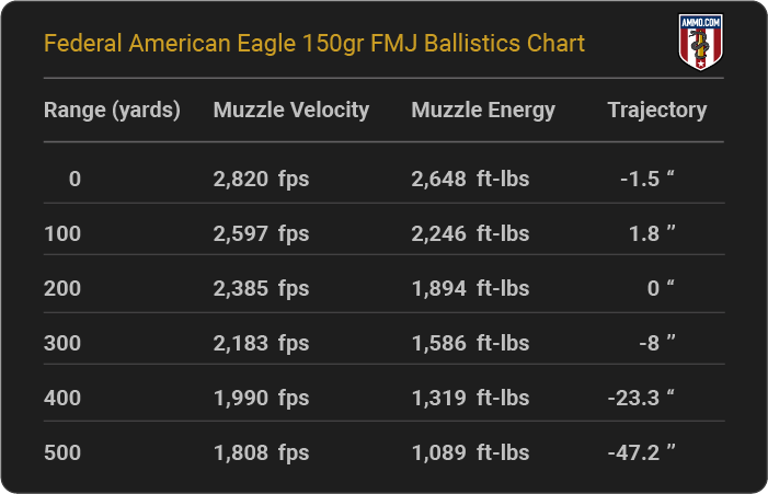 Federal American Eagle 150 grain FMJ Ballistics Chart