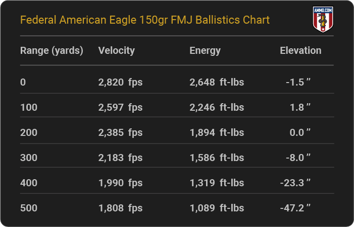 Federal American Eagle 150 grain FMJ Ballistics Chart
