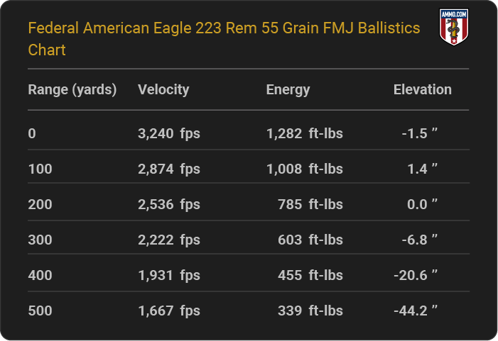 Federal American Eagle 223 Rem 55 grain FMJ Ballistics table
