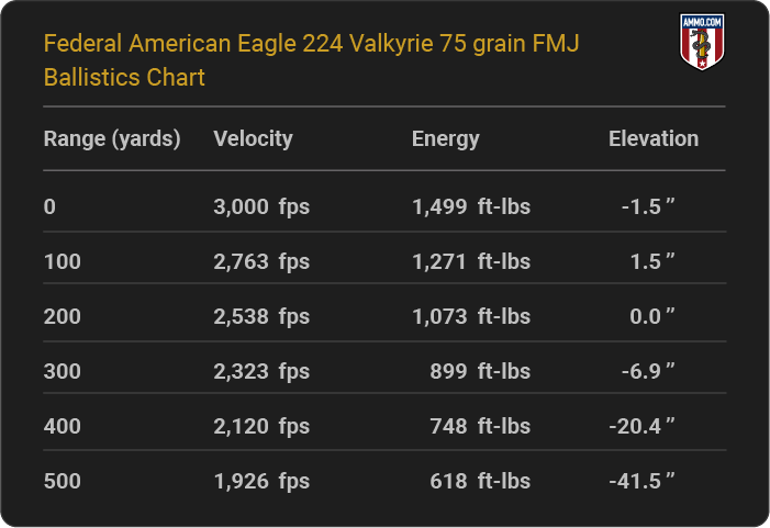 Federal American Eagle 224 Valkyrie 75 grain FMJ Ballistics table