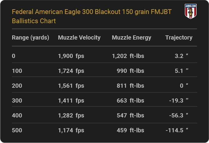 Federal American Eagle 300 Blackout 150 grain FMJBT Ballistics table