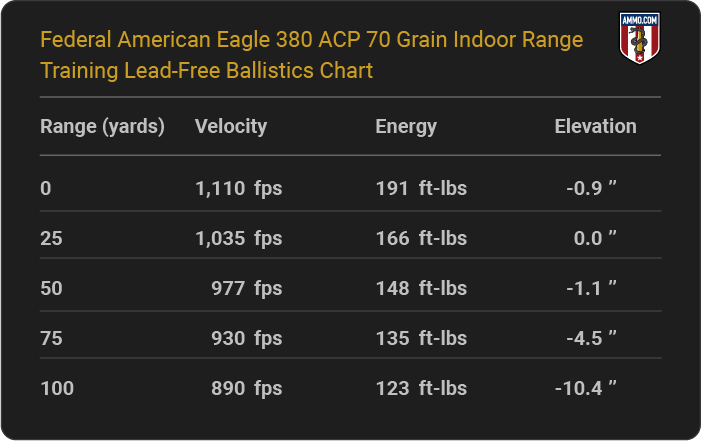 Federal American Eagle 380 ACP 70 grain Indoor Range Training Lead-Free Ballistics table