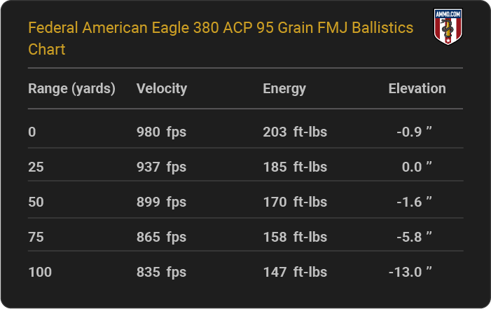 Federal American Eagle 380 ACP 95 grain FMJ Ballistics table