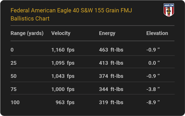 Federal American Eagle 40 S&W 155 grain FMJ Ballistics table