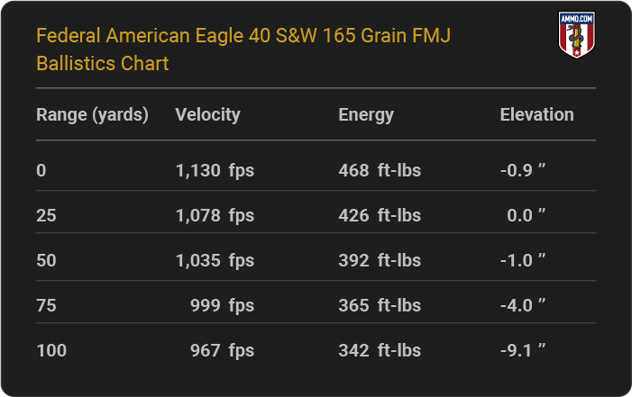 Federal American Eagle 40 S&W 165 grain FMJ Ballistics table