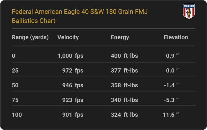 Federal American Eagle 40 S&W 180 grain FMJ Ballistics table