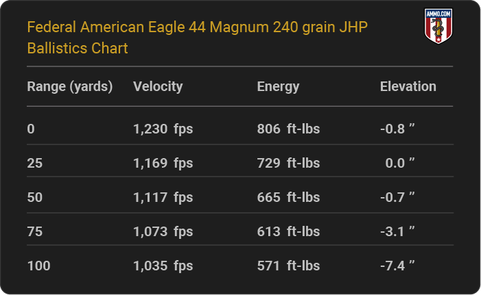 Federal American Eagle 44 Magnum 240 grain JHP Ballistics table