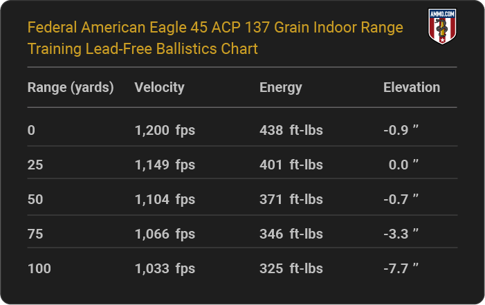 Federal American Eagle 45 ACP 137 grain Indoor Range Training Lead-Free Ballistics table