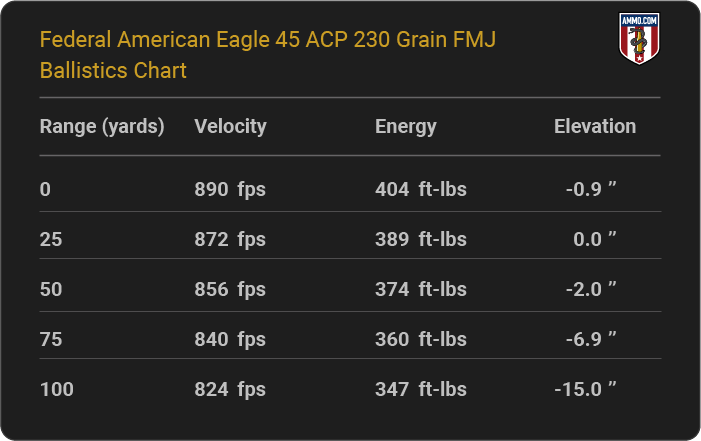 Federal American Eagle 45 ACP 230 grain FMJ Ballistics table