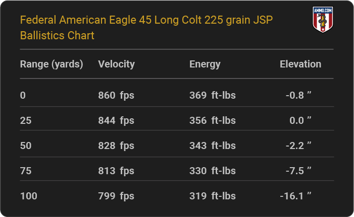 Federal American Eagle 45 Long Colt 225 grain JSP Ballistics table