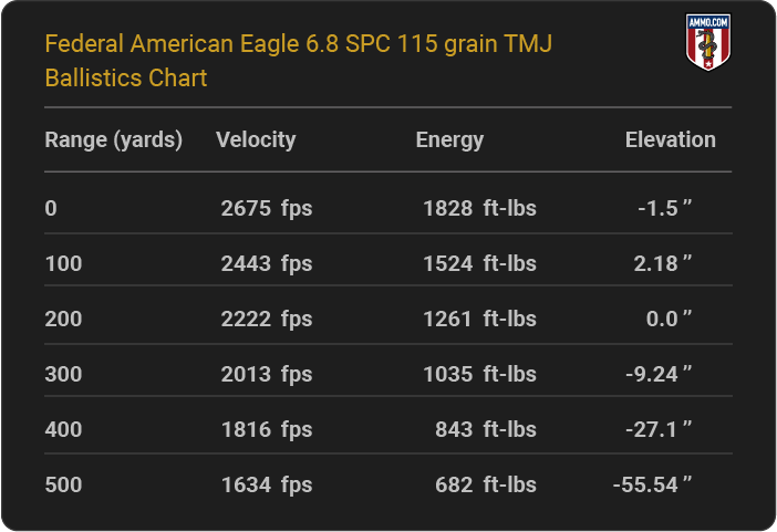 Federal American Eagle 6.8 SPC 115 grain TMJ Ballistics table