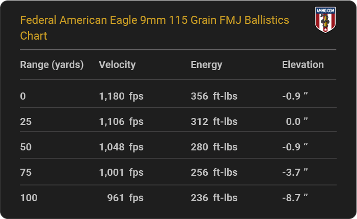 Federal American Eagle 9mm 115 grain FMJ Ballistics table