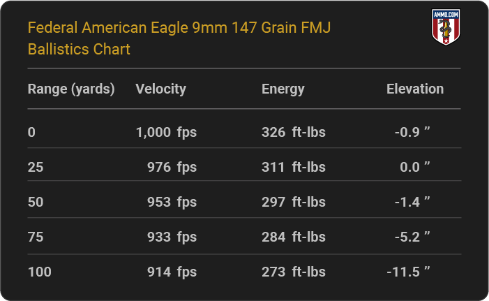 Federal American Eagle 9mm 147 grain FMJ Ballistics table