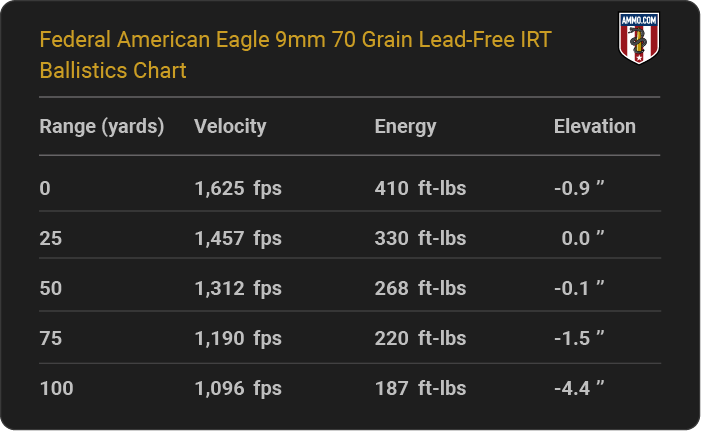 Federal American Eagle 9mm 70 grain Lead-Free IRT Ballistics table