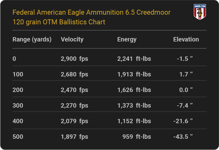 Federal American Eagle Ammunition 6.5 Creedmoor 120 grain OTM Ballistics table