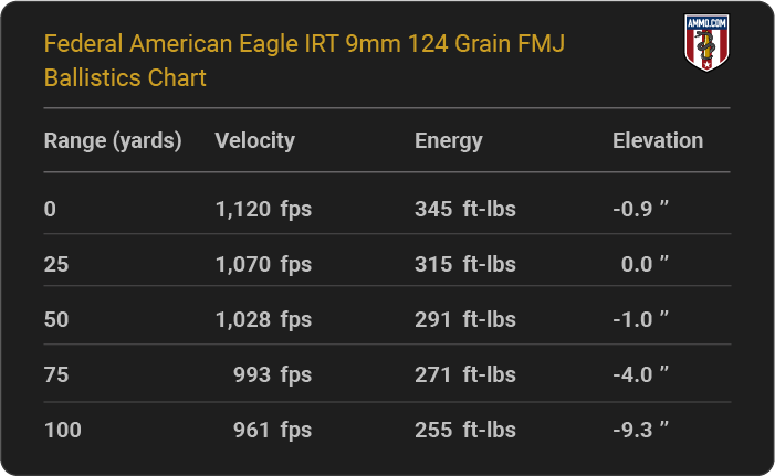 Federal American Eagle IRT 9mm 124 grain FMJ Ballistics table