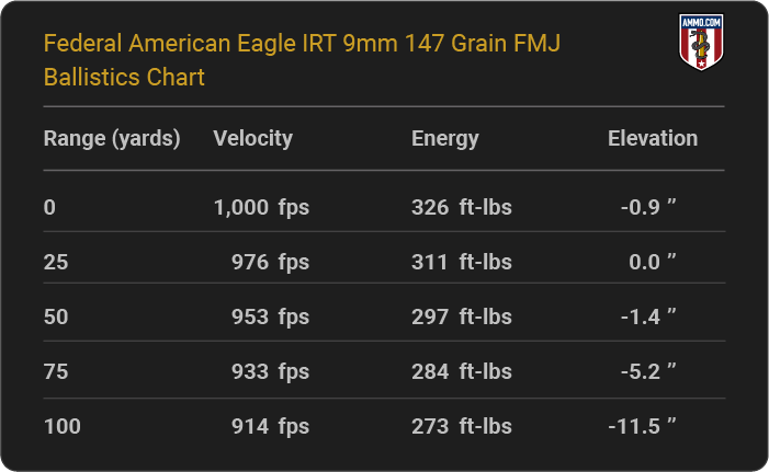 Federal American Eagle IRT 9mm 147 grain FMJ Ballistics table