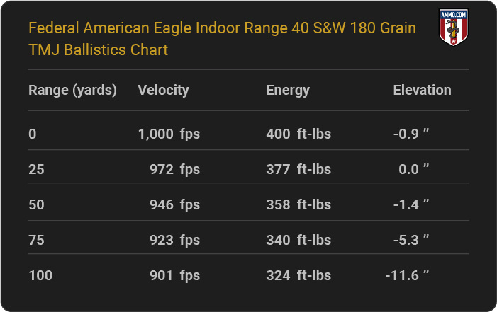 Federal American Eagle Indoor Range 40 S&W 180 grain TMJ Ballistics table