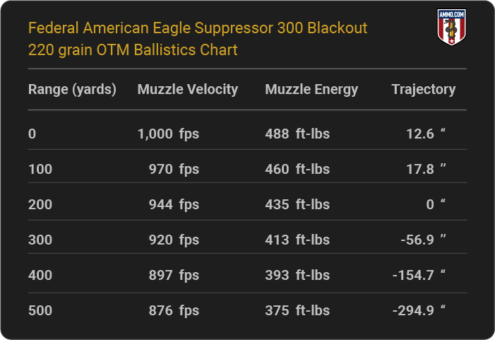Federal American Eagle Suppressor 300 Blackout 220 grain OTM Ballistics table