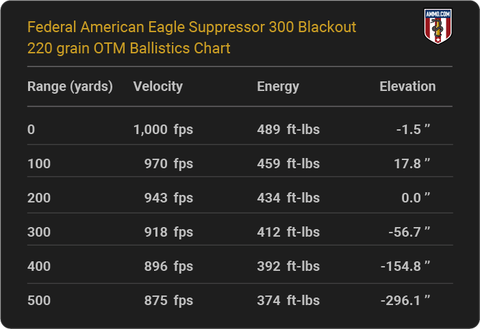 Federal American Eagle Suppressor 300 Blackout 220 grain OTM Ballistics table